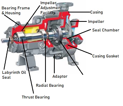 what are the parts of a pump?