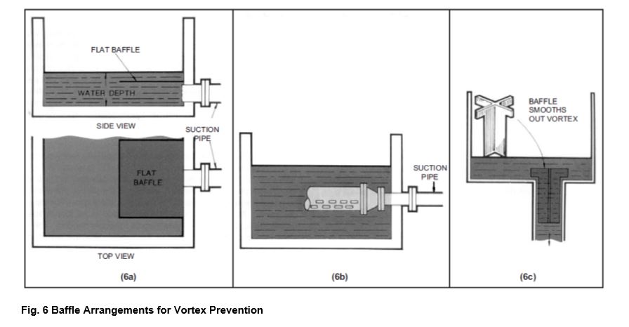 sump pump - baffle arrangements for vortex prevention