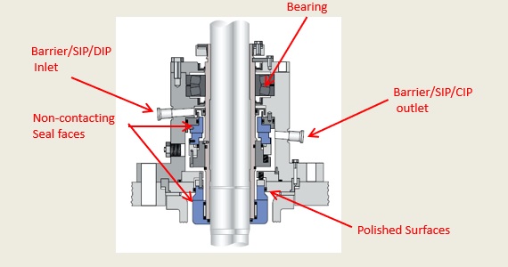 Dry Gas Seal - Gas lift off Seal