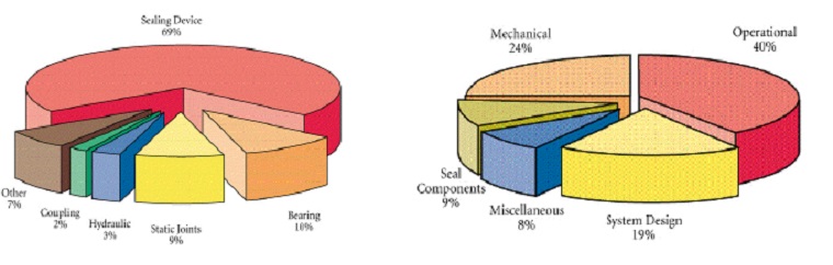 Mechanical Seal Failure - equipment downtime