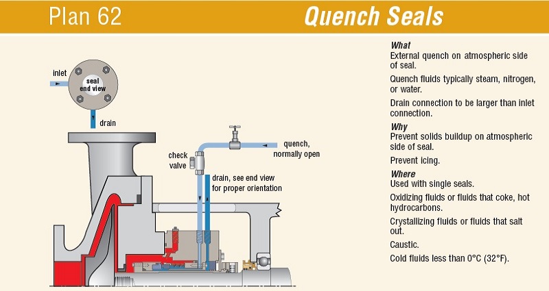 What is a seal plan? Quench Seals Plan 62