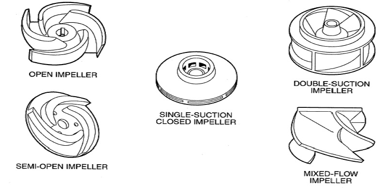 What are the different type of Impeller designs?