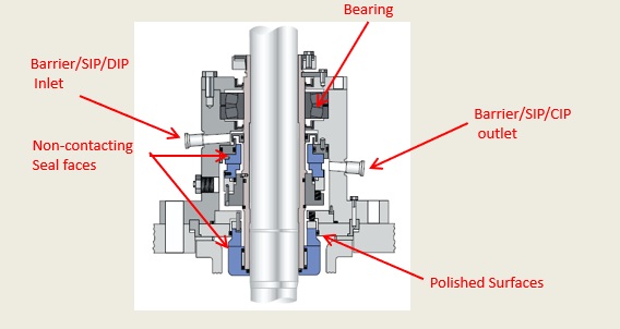 Double Mechanical Seal - Gas lift off seal