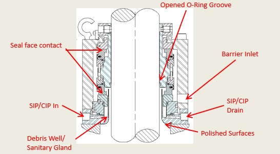 Double Mechanical Seal - Dry running contacting