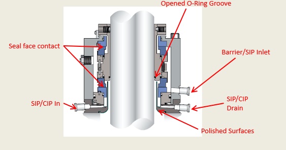 Double Mechanical Seal - wet lubricated