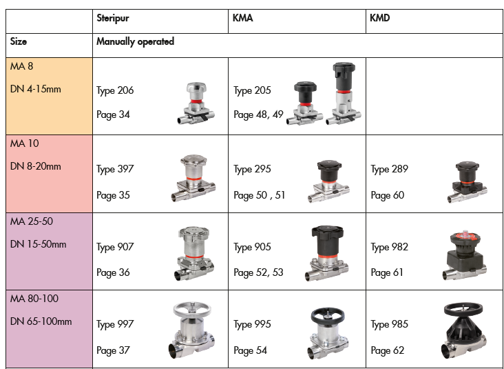 Diaphragm Valve Manual plastic stainless steel